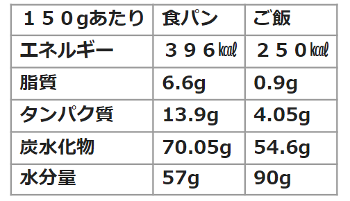 「パン Or ごはん」朝食の正解はどっち？本当は何を食べるのが理想的なのか（ウィメンズヘルス） 