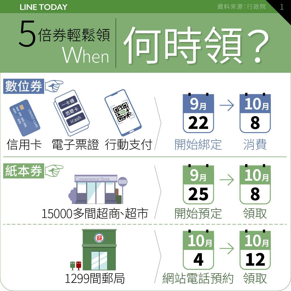 五倍券即起開放綁定5攻略教5000元簡單收進荷包 Line Today Line Today