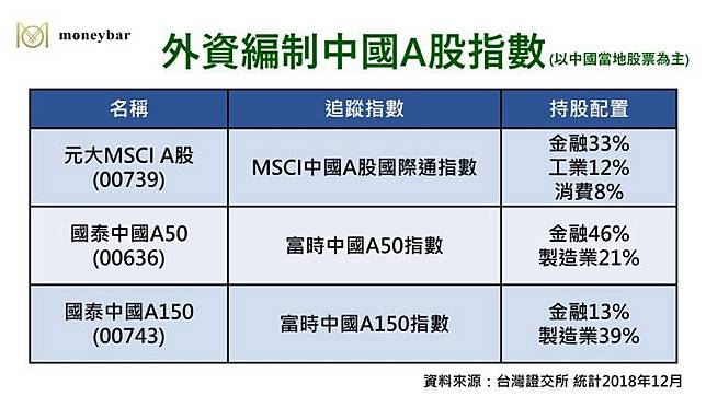 中國etf好多種 你該選哪一個 Moneybar Line Today