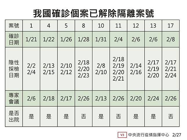 「一級開設」陳時中親揭理由  害他掉淚的台商連4天驗陰性終解隔離