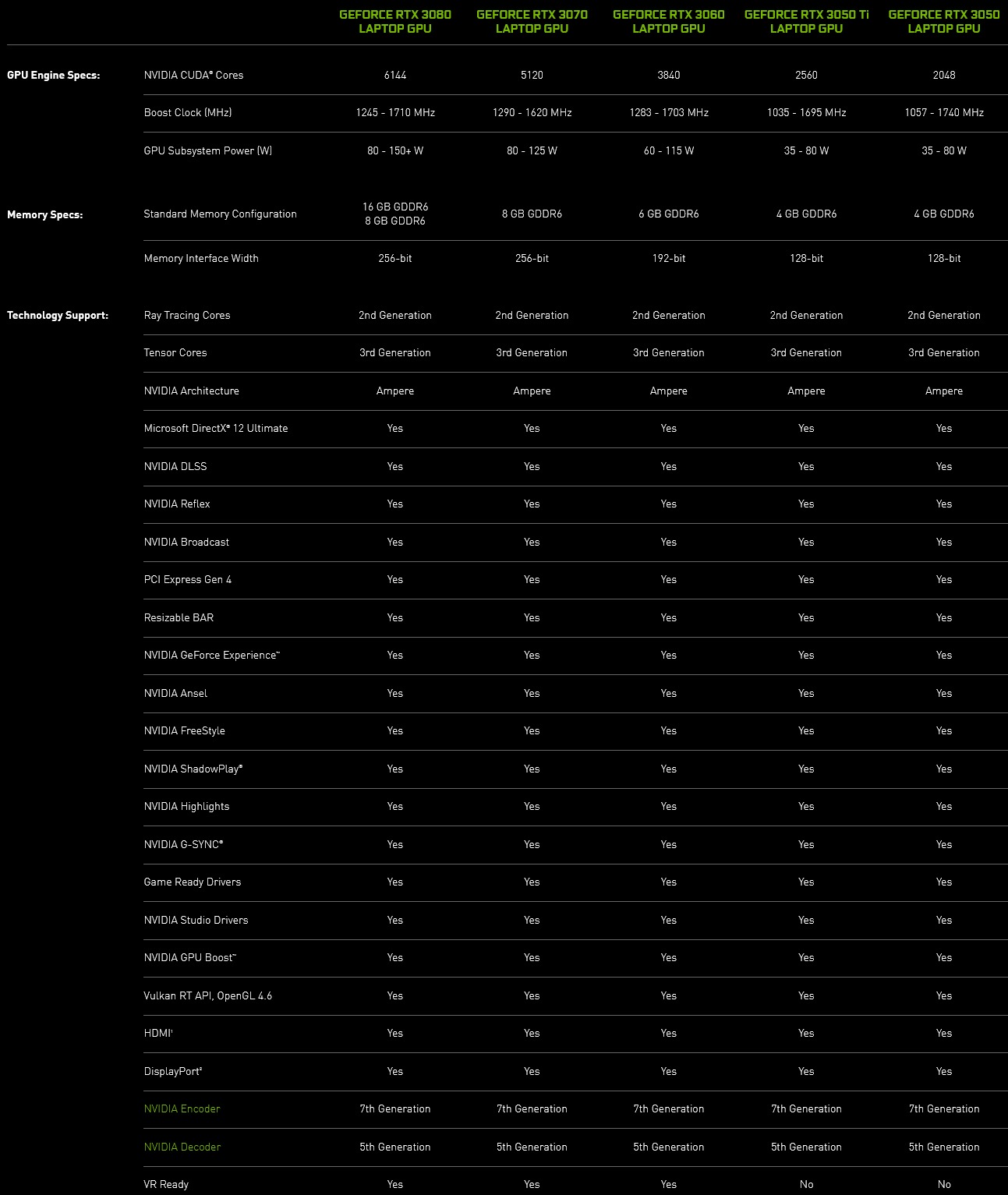 相比之下，行動版GeForce RTX 3050的核心時脈、記憶體通道寬度、繪圖處理器子系統功耗都比GeForce RTX 2050高。