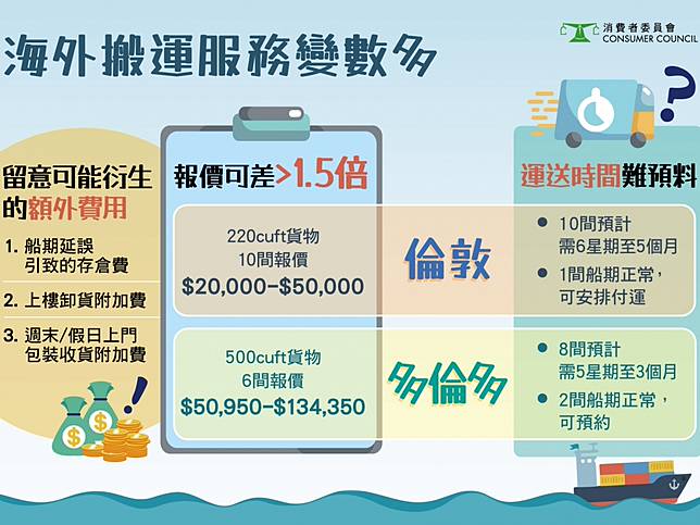 消委會今年首7個月收涉海外搬運服務投訴較去年同期升 香港電台 Line Today