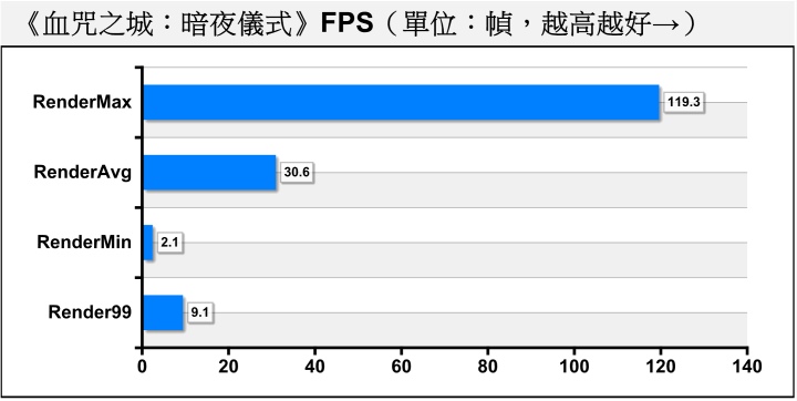 遊戲的FPS相當不穩定，平均FPS雖有30.6幀，但最低FPS與最低99%FPS都不到10幀，遊玩體驗仍然不太流暢。