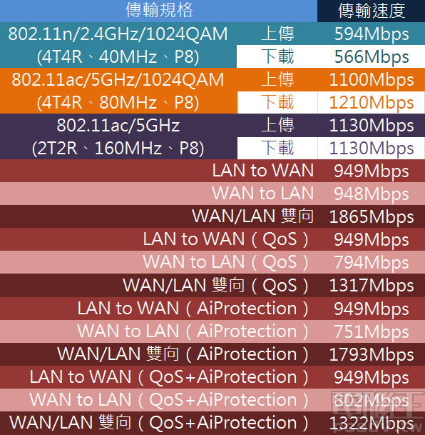 2.5Gbps NBASE-T 釋放 802.11ax/Wi-Fi 6 速度，Asus ROG Rapture GT-AX11000 評測