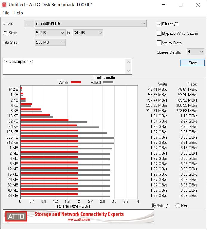 ATTO Disk Benchmark 測試結果，最高讀取同樣達 3.21GB/s，最高寫入達 1.97GB/s。