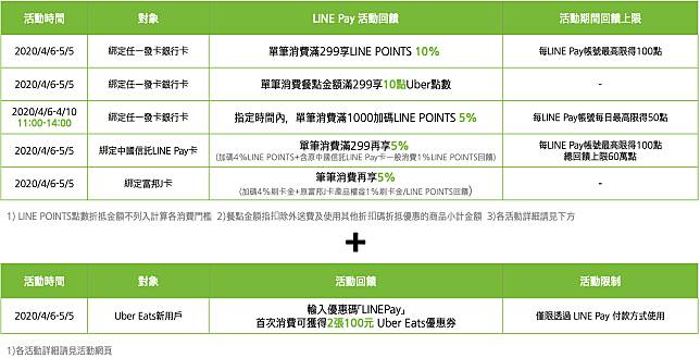 Uber Eats 用LINE Pay，饕客也能宅在家，體驗無現金無接觸送餐