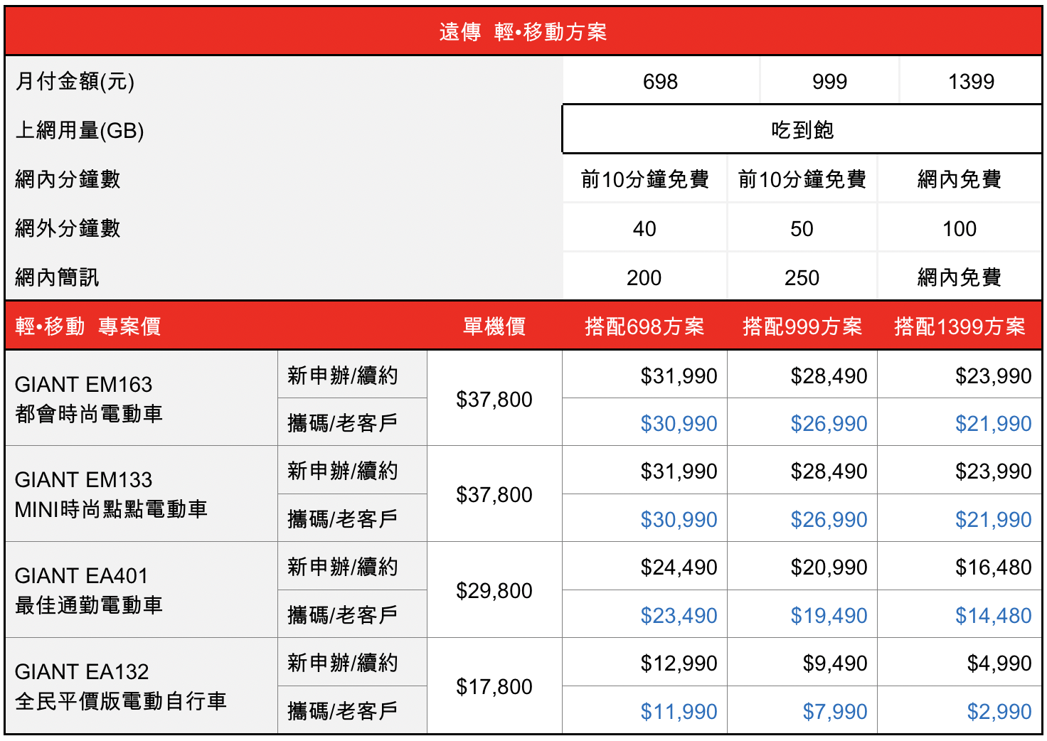 遠傳聯手捷安特推電動自行車優惠，月繳 1399 元電動自行車 2980 元騎回家