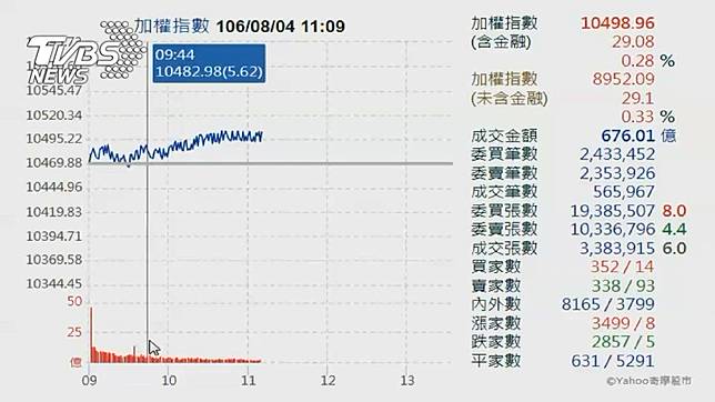 台指期3日開盤重摔跌停金管會 逐筆詳查 Tvbs Line Today