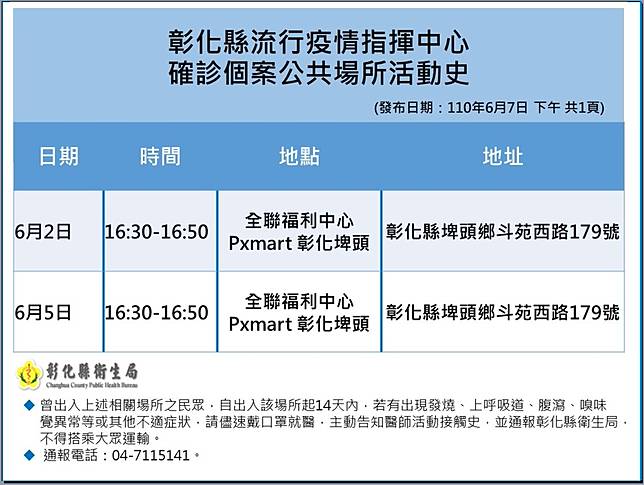 彰化 2足跡曝 大家族共餐傳染鏈員林第一市場 全聯在列 新頭殼 Line Today