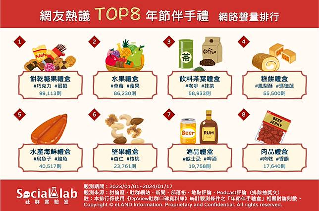 ▲網友熱議TOP6年節伴手禮 網路聲量排行