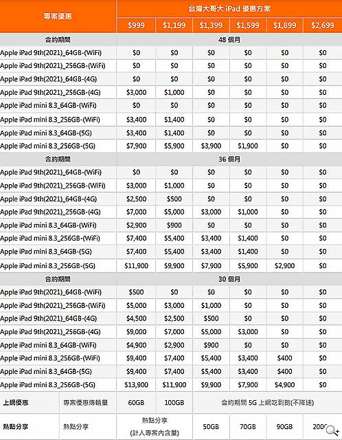 蘋果新平板ipad Mini 6與ipad 9 三大電信資費方案開賣 手機王 Line Today