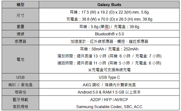 Samsung Galaxy Buds 售價 4,990 元、Watch Active 售價 6,990 元，3 月下旬登台開賣
