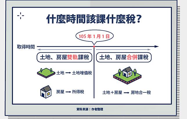 什麼是土地增值稅 該怎麼算 優惠稅率不只一生一次 股感知識庫stockfeel Line Today