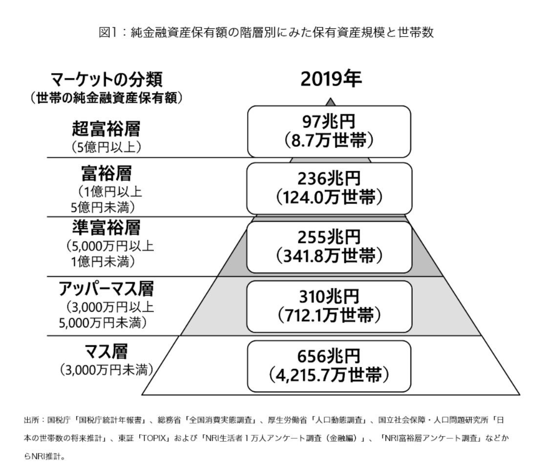 富裕層】世界と日本における割合と「自然とお金を呼び寄せる思考」3選（LIMO [リーモ]）