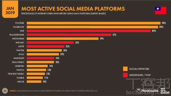 數位內容成為現代人獲得資訊與娛樂的重心，在We are social 2019報告顯示，台灣YouTube滲透率已高達90%。（資料來源：We Are Social）