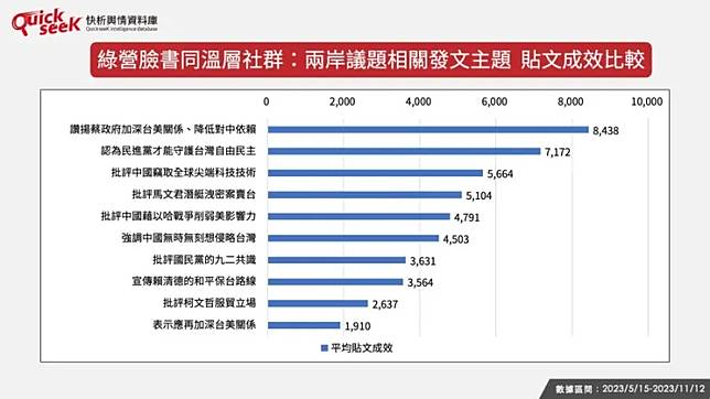 ▲綠營臉書同溫層社群：兩岸議題相關發文主題，貼文成效比較。（圖／QuickseeK提供）