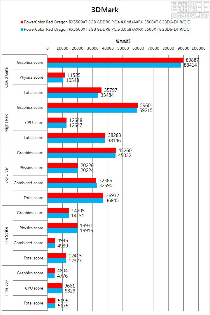 使用 3DMark 量測 Red Dragon RX5500XT 8GB GDDR6 於 PCIe 4.0 x8 和 PCIe 3.0 x8 的效能差異，唯有 Cloud Gate 差距達 1.6％，其餘皆不足 1％。
