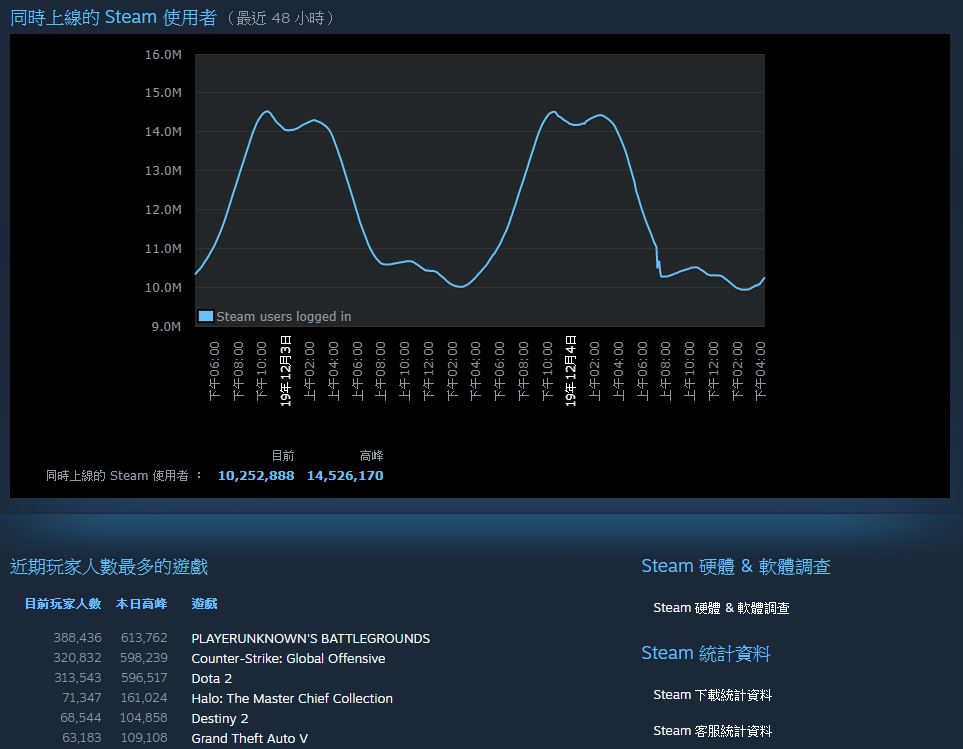 老遊戲不死！《最後一戰：士官長合輯》Steam 銷售霸榜，同時上線玩家擠進前四