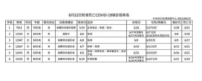 6 22本土新冠增78例 6例死亡連兩日確診低於百例 台灣好新聞 Line Today