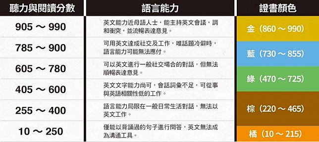 一次搞懂 多益考什麼 考幾分才算英文很好 超過台灣平均水準 經理人月刊 Line Today