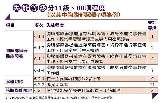 失能險理賠爭議4 買失能險以為失去工作能力就理賠誤會大了 鏡週刊 Line Today