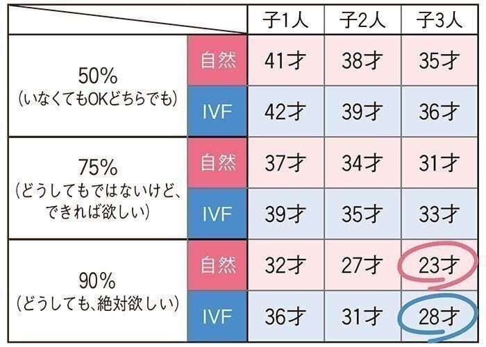 妊活スタート自然妊娠は32歳 体外受精は36歳がギリギリ たまひよ Online