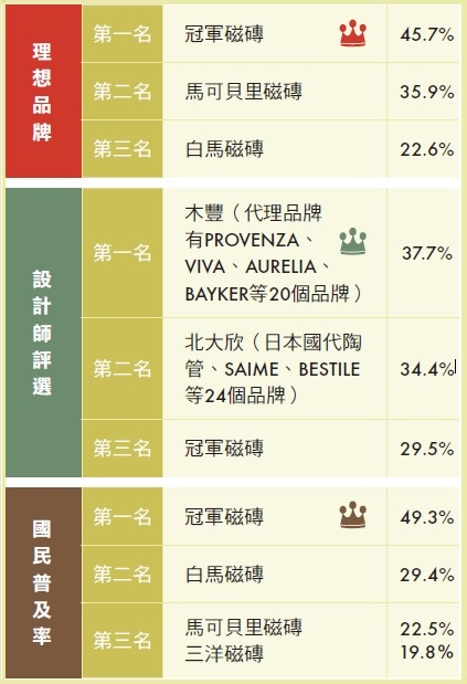 【磁磚類】首創止滑實驗室，加強磁磚安全設計力－冠軍磁磚