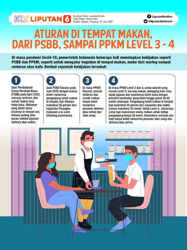 Infografis Aturan di Tempat Makan, dari PSBB, sampai PPKM Level 3 - 4