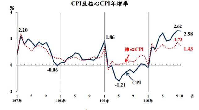 10月cpi達2 58 續處通膨警戒線之上 Moneydj理財網 Line Today