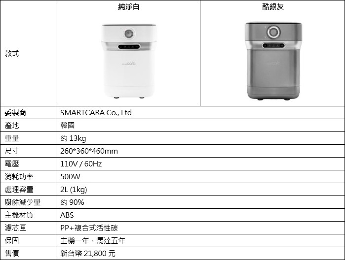 SmartCara 極智美型廚餘機登台開賣，可處理 2 公升廚餘、售價 21,800 元