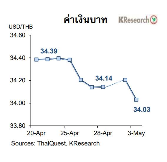 เงินบาทแข็งค่าทดสอบแนว 34 บาท จับตาสัปดาห์หน้า-การเมืองในประเทศ |  ประชาชาติธุรกิจ | Line Today