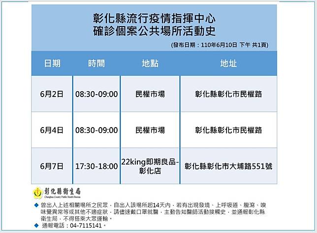 彰增７確診６例為家庭群聚 中華日報 Line Today