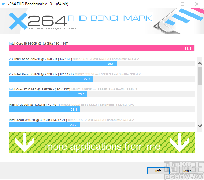 x264 FHD Benchmark 以突破 60FPS 的每秒 61.3 張畫面速度壓制 1080p 影片