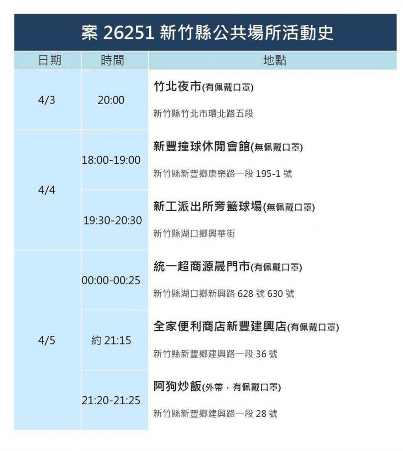 案26251新竹縣公共場所活動史（圖／新竹縣政府提供）