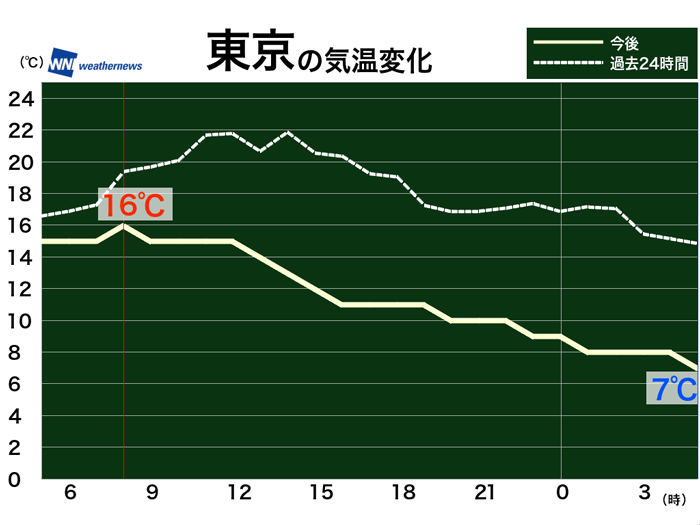 5日 月 の洗濯天気予報 九州から東海は広く洗濯日和に