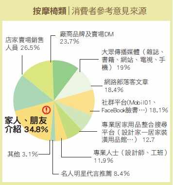 【按摩椅類】建立專注的品牌形象、對的消費體驗－OSIM