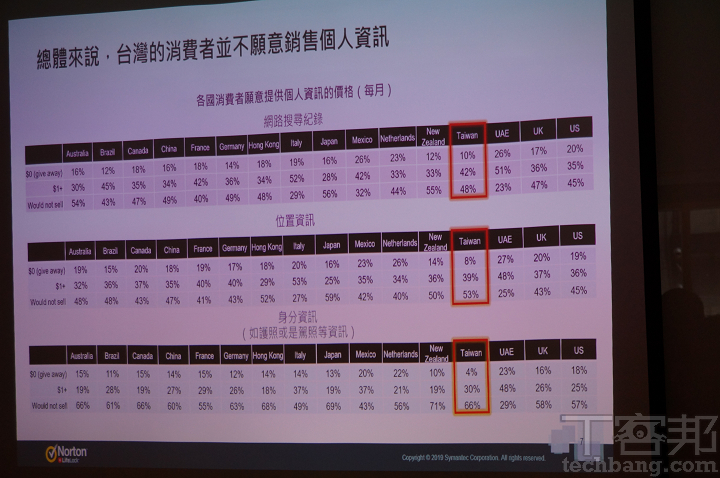 台灣人對網路環境很憂慮，但半數卻願意「收錢賣掉個資」，鮮少民眾肯「花錢保護個資」