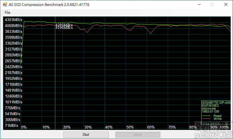 ▲ PS5016-E16 控制器於 AS SSD Compressrion-Benchmark 表現平緩，代表傳輸速度不受資料可壓縮性影響，且已無過去 PS5012-E12 特殊起伏曲線。