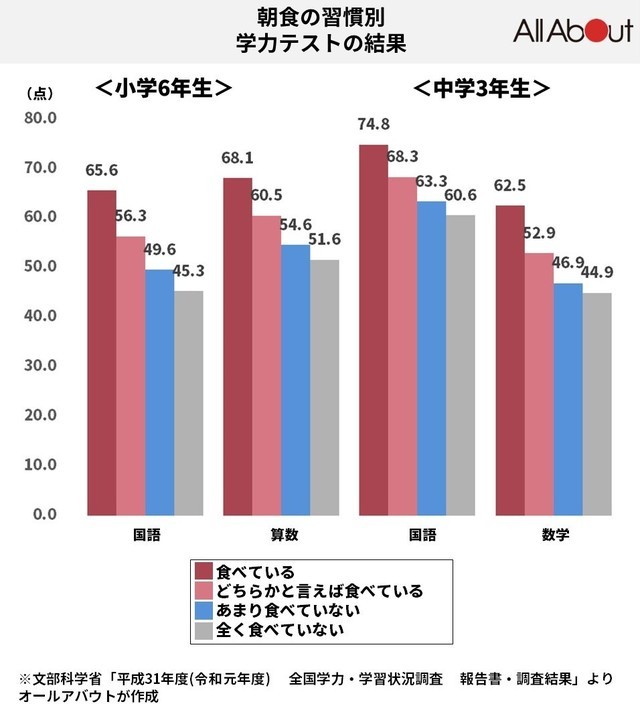 朝ごはんって重要 朝食の有無で比較した子どもの学力 体力テストの点数が意外な結果に