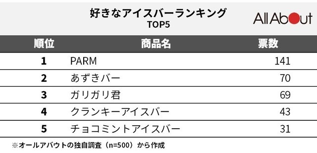 ガリガリ君 が3位 好きな アイスバー ランキング 圧倒的人気の第1位わかる