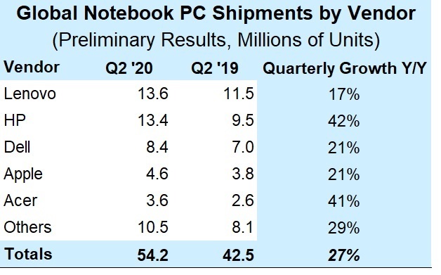 疫情推升筆電銷量成長，全球出貨量成長 27%、Lenovo 與 HP 排名前兩大