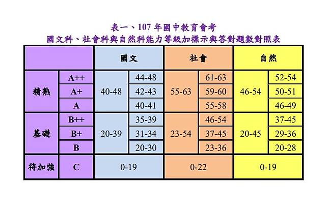 國中會考答對題數公布a 能錯幾題看這 中央通訊社 Line Today