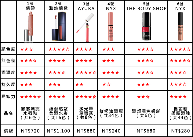 專櫃唇彩