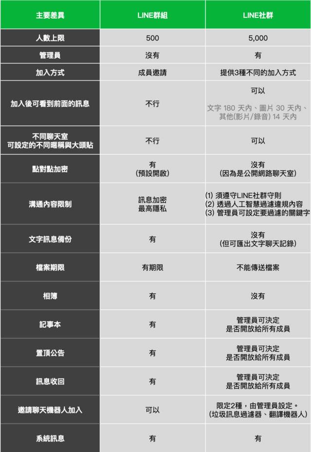杜絕翻群、5千人群聊 「LINE社群」即將上線！