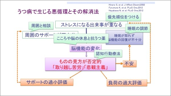 うつ病特有の考え方が不眠を招く 誰も助けてくれない