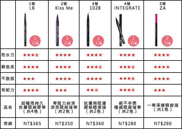 開架眼線&睫毛膏，總評分大公開