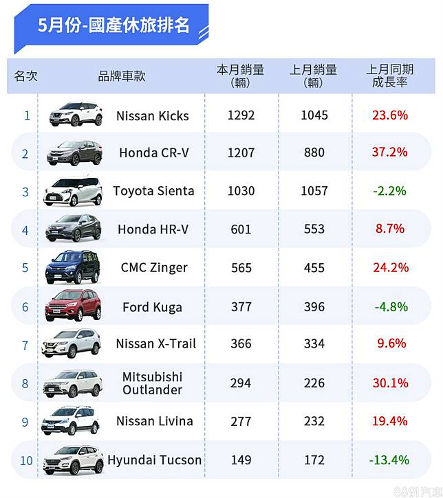 年5月台灣汽車銷售報告短暫回溫 6月重點車不少 81汽車交易網 Line Today