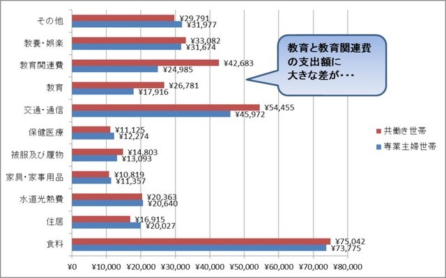 子育て世代の 専業主婦 と 共働き どの支出で違いがある
