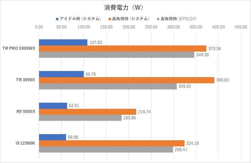 Threadripper PRO 5995WXを検証！Zen 3世代の最強CPUはどこまで強いのか？（アスキー）