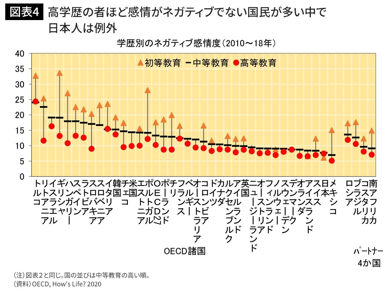 一家の大黒柱がしんどい｣世界で唯一､女性より男性の幸福度が低く